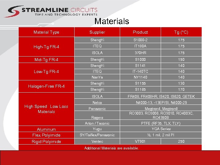 Materials Material Type 175 ITEQ IT 180 A 175 370 HR 175 Sheng. Yi