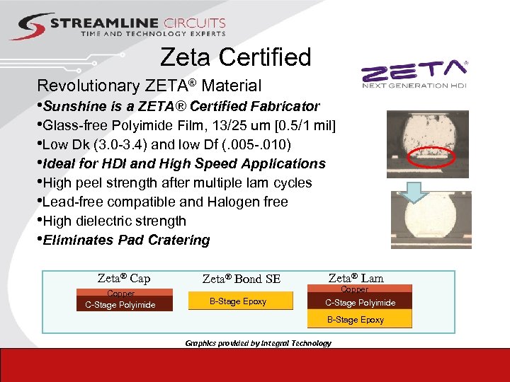 Zeta Certified Revolutionary ZETA® Material • Sunshine is a ZETA® Certified Fabricator • Glass-free