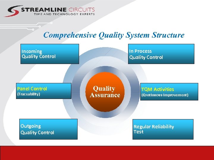 Comprehensive Quality System Structure In Process Quality Control Incoming Quality Control Panel Control (Traceability)