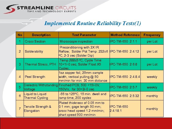 Implemented Routine Reliability Tests(1) No 1 2 3 4 5 6 7 Description Cross