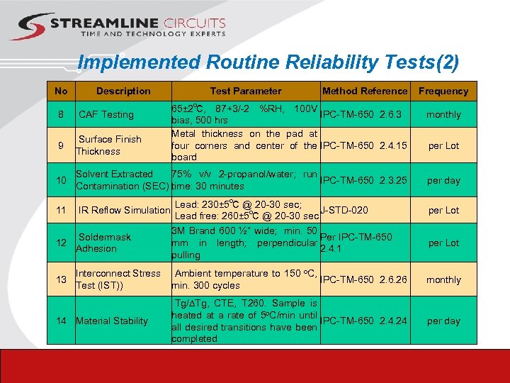 Implemented Routine Reliability Tests(2) No Description Test Parameter Method Reference 65± 2℃, 87+3/-2 %RH,