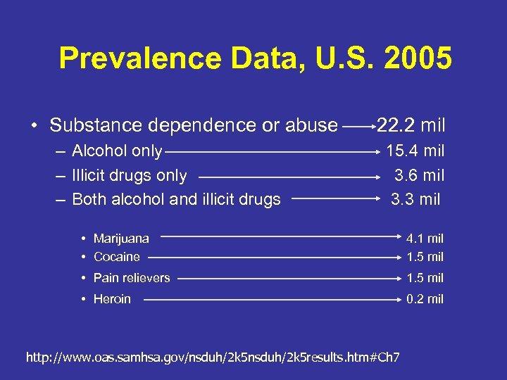 Prevalence Data, U. S. 2005 • Substance dependence or abuse – Alcohol only –