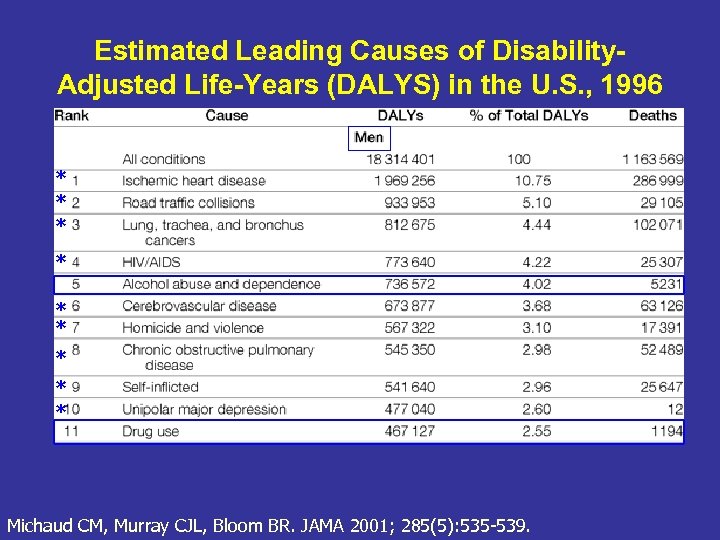 Estimated Leading Causes of Disability. Adjusted Life-Years (DALYS) in the U. S. , 1996