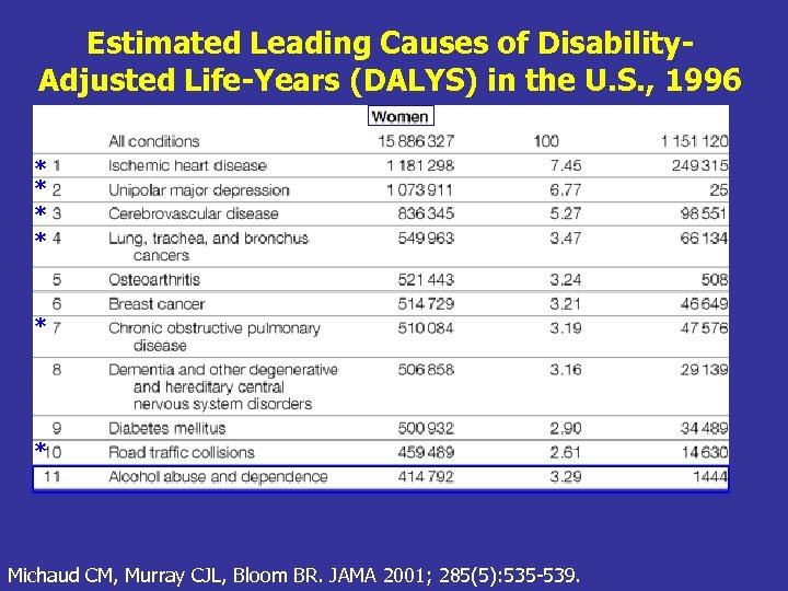 Estimated Leading Causes of Disability. Adjusted Life-Years (DALYS) in the U. S. , 1996