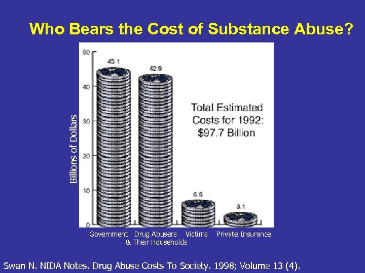 Billions of Dollars Who Bears the Cost of Substance Abuse? Government Drug Abusers Victims