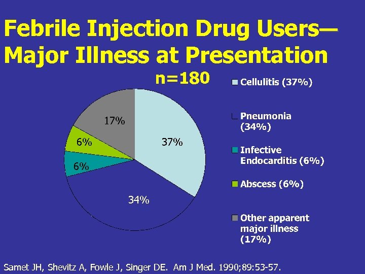 Febrile Injection Drug Users— Major Illness at Presentation n=180 17% 6% 34% Samet JH,