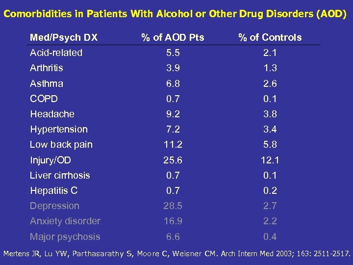 Comorbidities in Patients With Alcohol or Other Drug Disorders (AOD) Med/Psych DX % of