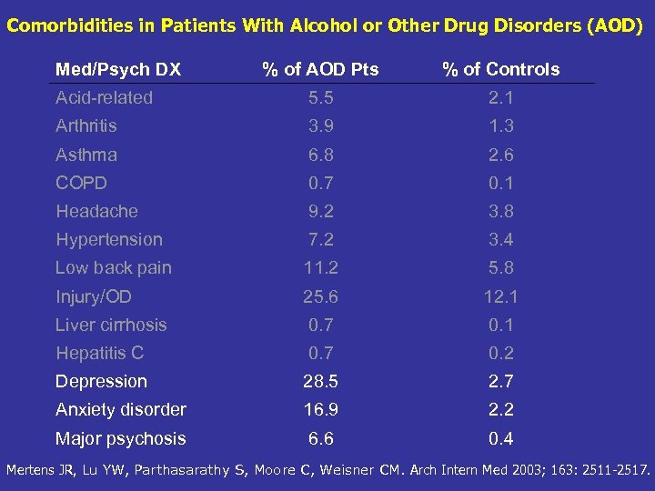 Comorbidities in Patients With Alcohol or Other Drug Disorders (AOD) Med/Psych DX % of