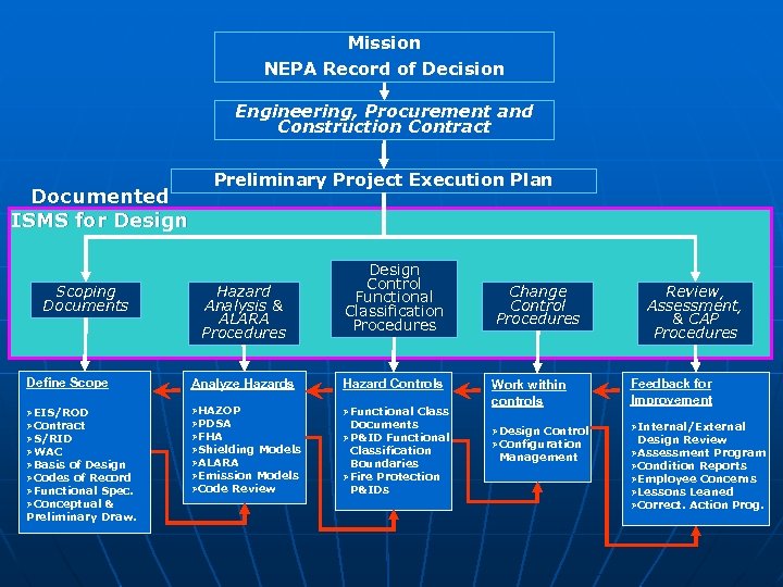 Mission NEPA Record of Decision Engineering, Procurement and Construction Contract Documented ISMS for Design