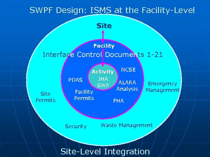 SWPF Design: ISMS at the Facility-Level Site Facility Interface Control Documents 1 -21 Site