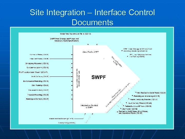 Site Integration – Interface Control Documents 