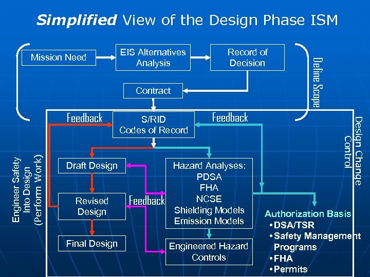 Simplified View of the Design Phase ISM EIS Alternatives Analysis Record of Decision Contract