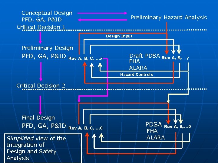 Conceptual Design PFD, GA, P&ID Critical Decision 1 Preliminary Hazard Analysis Design Input Preliminary