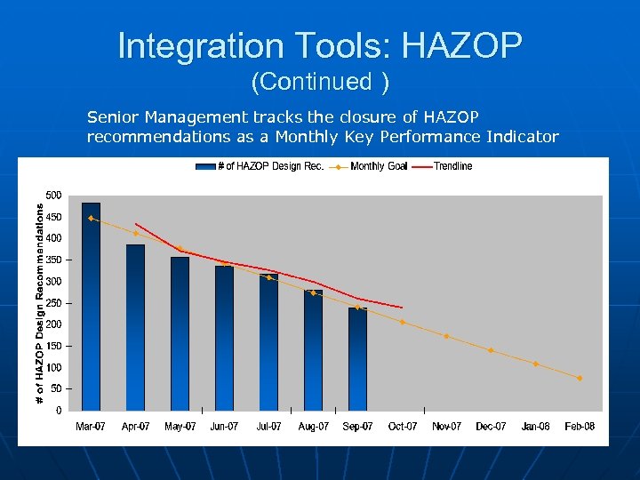 Integration Tools: HAZOP (Continued ) Senior Management tracks the closure of HAZOP recommendations as