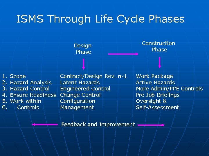 ISMS Through Life Cycle Phases Design Phase 1. 2. 3. 4. 5. 6. Scope