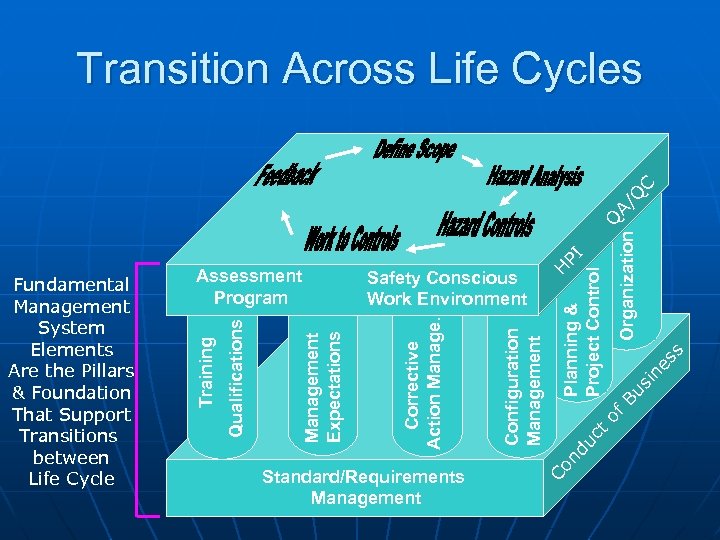 uc t si ne ss Organization Bu of H nd Co Standard/Requirements Management Configuration