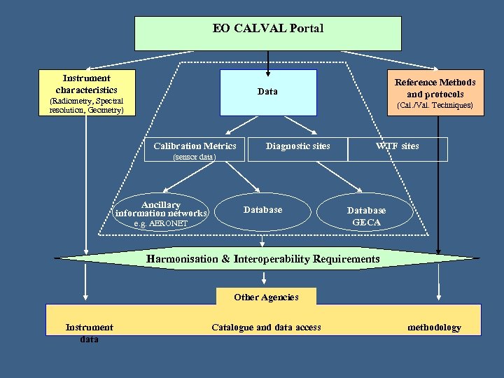 EO CALVAL Portal Instrument characteristics Reference Methods and protocols Data (Radiometry, Spectral resolution, Geometry)