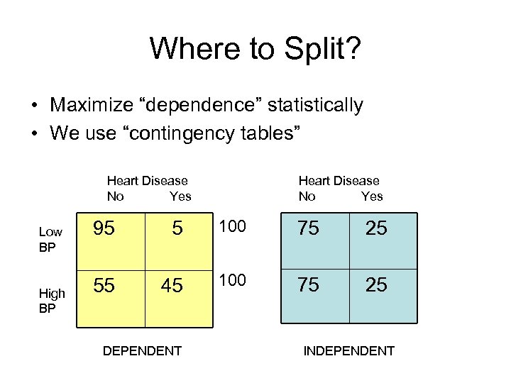 Where to Split? • Maximize “dependence” statistically • We use “contingency tables” Heart Disease