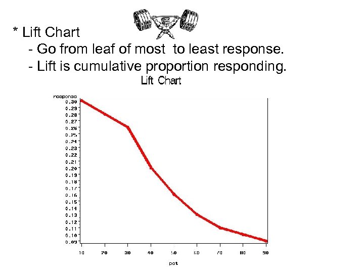 * Lift Chart - Go from leaf of most to least response. - Lift
