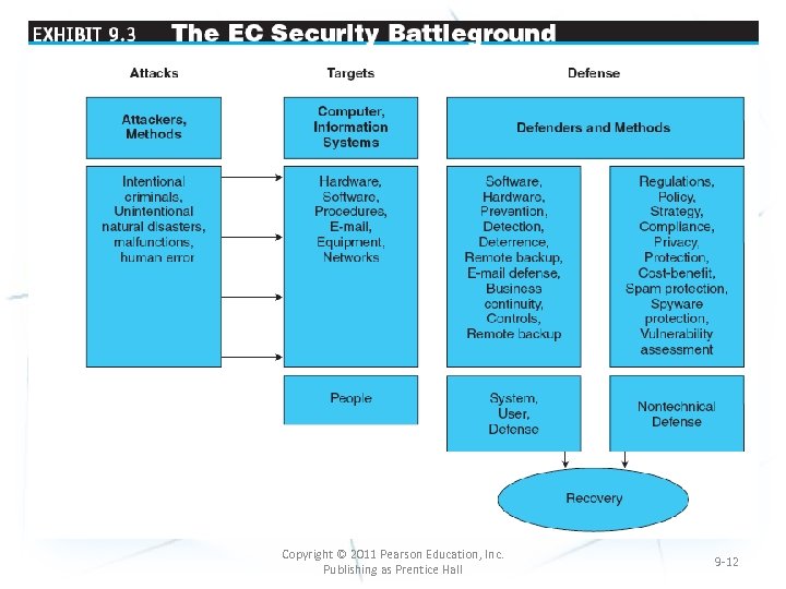 Copyright © 2011 Pearson Education, Inc. Publishing as Prentice Hall 9 -12 