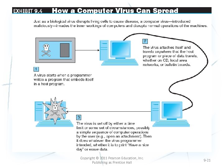 Copyright © 2011 Pearson Education, Inc. Publishing as Prentice Hall 9 -21 