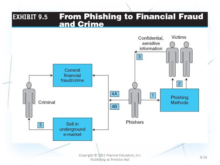 Copyright © 2011 Pearson Education, Inc. Publishing as Prentice Hall 9 -24 