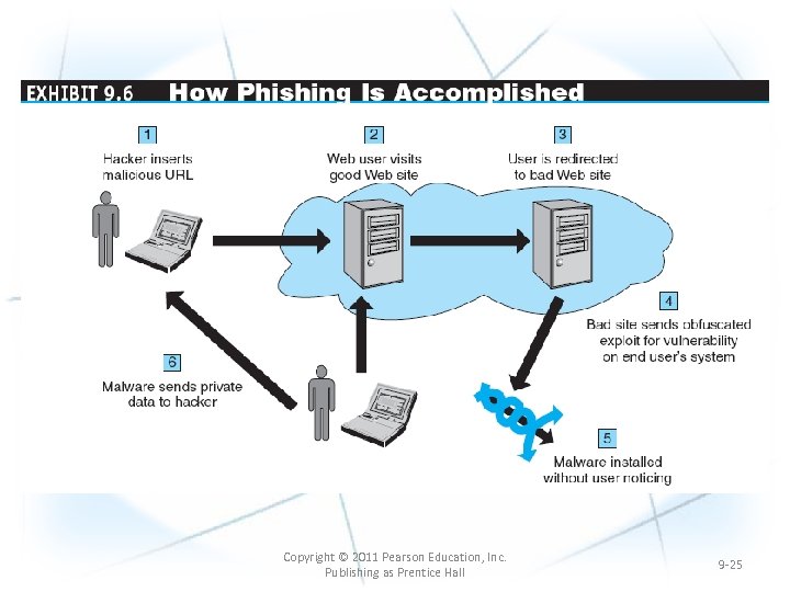 Copyright © 2011 Pearson Education, Inc. Publishing as Prentice Hall 9 -25 
