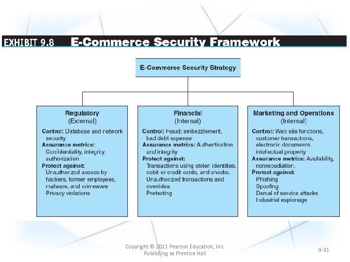 Copyright © 2011 Pearson Education, Inc. Publishing as Prentice Hall 9 -31 