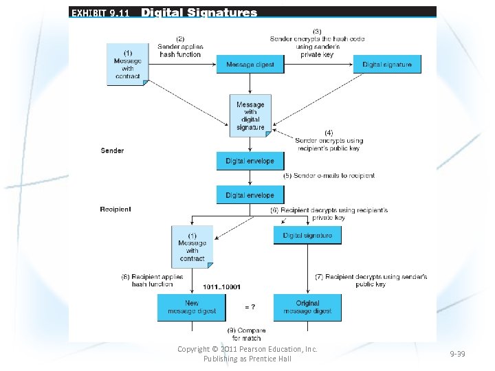 Copyright © 2011 Pearson Education, Inc. Publishing as Prentice Hall 9 -39 