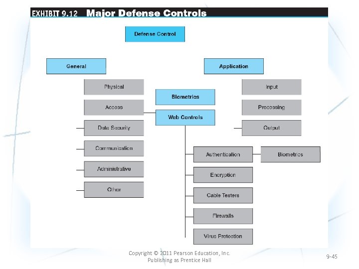 Copyright © 2011 Pearson Education, Inc. Publishing as Prentice Hall 9 -45 