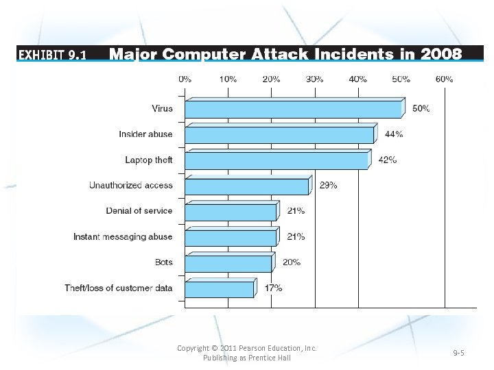Copyright © 2011 Pearson Education, Inc. Publishing as Prentice Hall 9 -5 