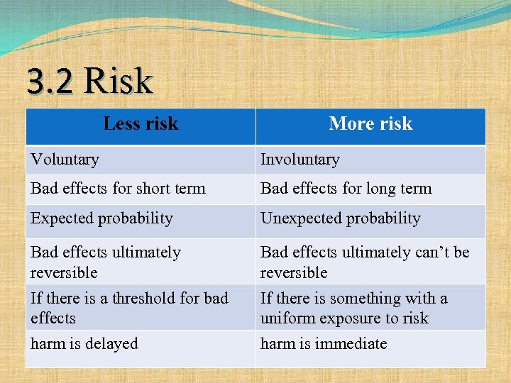 3. 2 Risk Less risk More risk Voluntary Involuntary Bad effects for short term