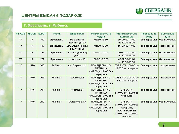 ЦЕНТРЫ ВЫДАЧИ ПОДАРКОВ Г. Ярославль, г. Рыбинск №ГОСБ №ВСП Город Адрес ВСП Московский проспект