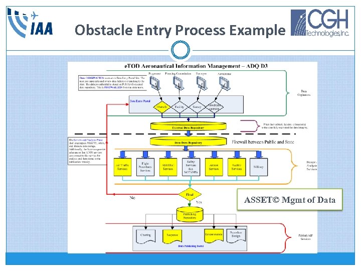 Obstacle Entry Process Example ASSET© Mgmt of Data 