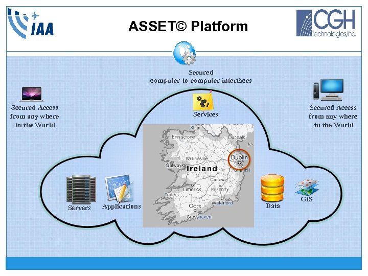 ASSET© Platform Secured computer-to-computer interfaces Secured Access from any where in the World Services