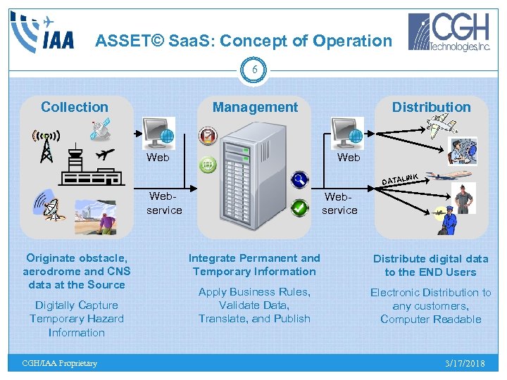 ASSET© Saa. S: Concept of Operation 6 Collection Management Web Distribution Web INK DATAL