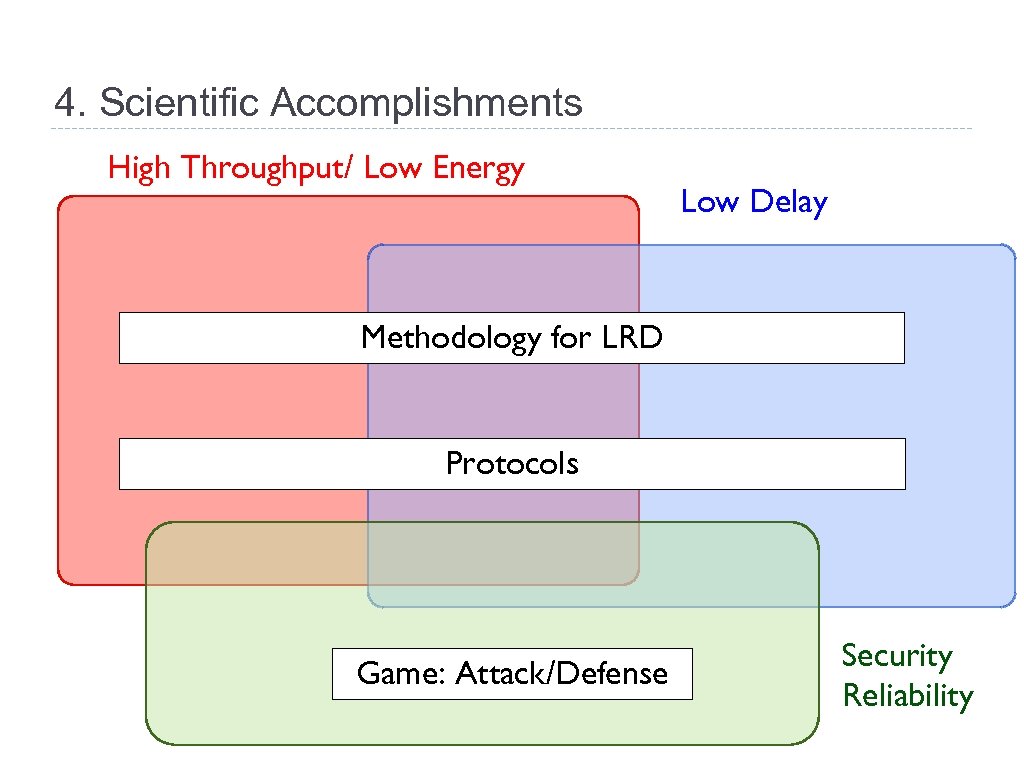 4. Scientific Accomplishments High Throughput/ Low Energy Low Delay Methodology for LRD Protocols Game: