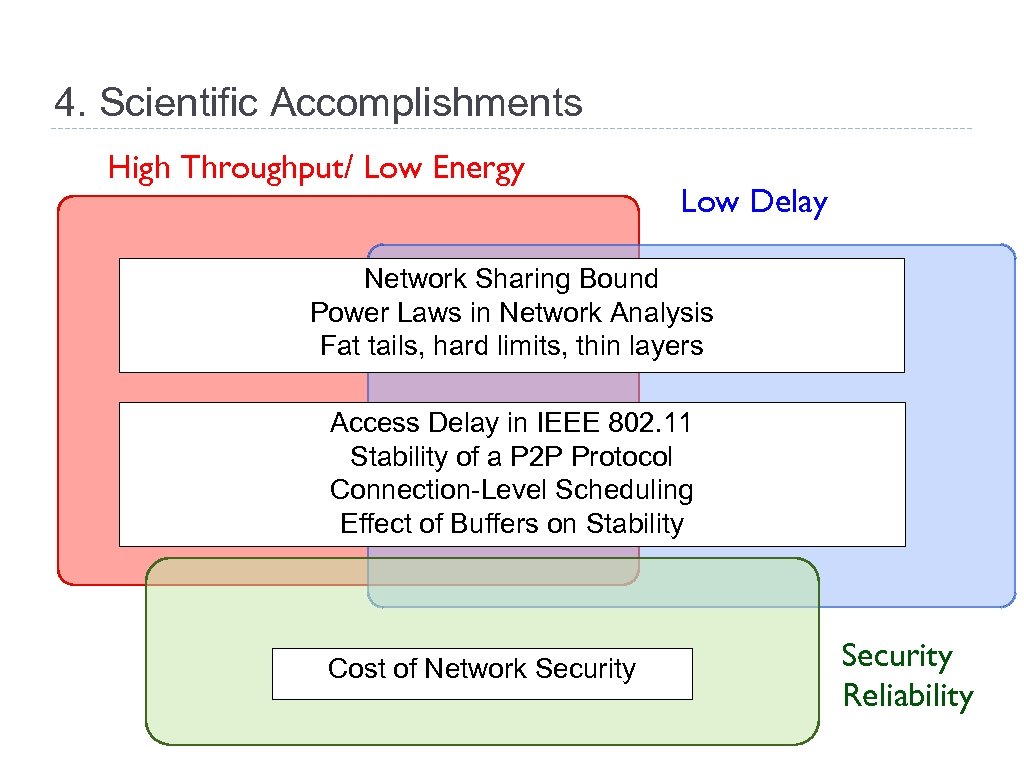 4. Scientific Accomplishments High Throughput/ Low Energy Low Delay Network Sharing Bound Power Laws