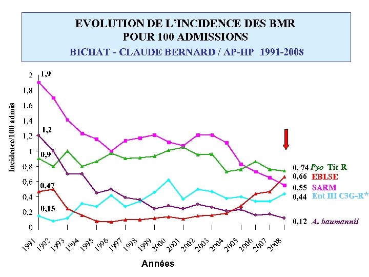 EVOLUTION DE L’INCIDENCE DES BMR POUR 100 ADMISSIONS BICHAT - CLAUDE BERNARD / AP-HP
