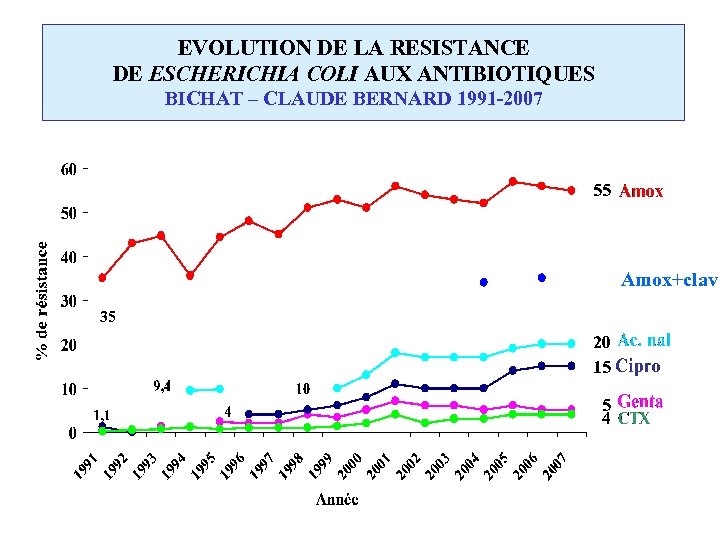 EVOLUTION DE LA RESISTANCE DE ESCHERICHIA COLI AUX ANTIBIOTIQUES BICHAT – CLAUDE BERNARD 1991