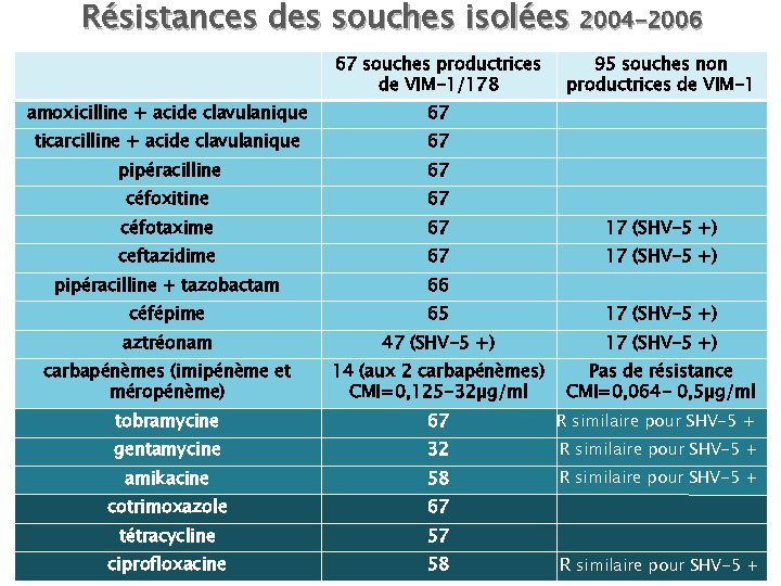 Résistances des souches isolées 2004 -2006 67 souches productrices de VIM-1/178 95 souches non