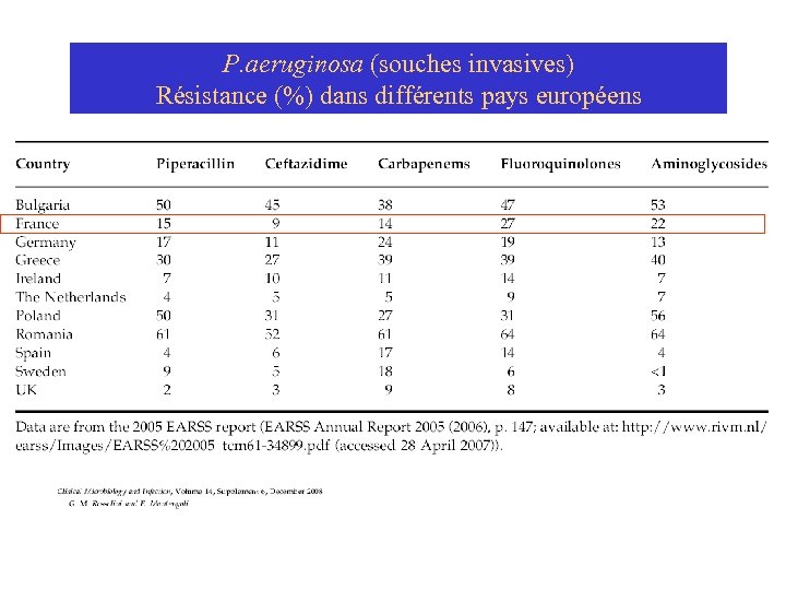 P. aeruginosa (souches invasives) Résistance (%) dans différents pays européens 