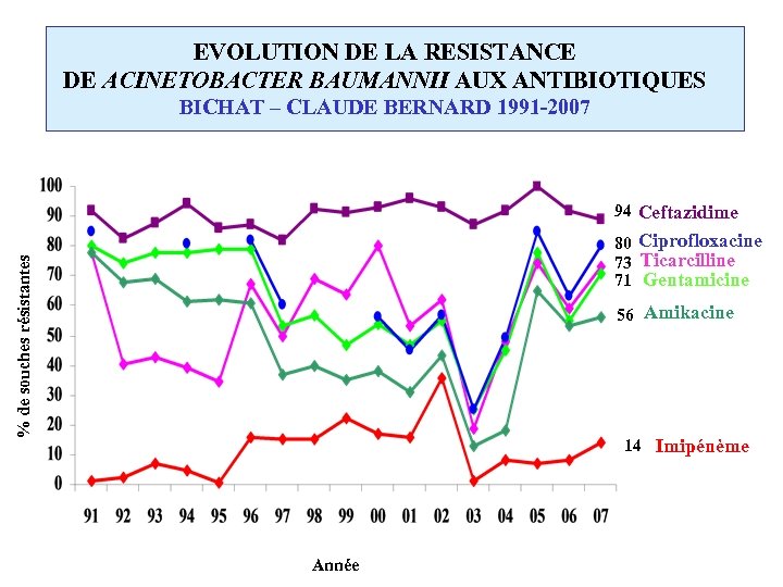 EVOLUTION DE LA RESISTANCE DE ACINETOBACTER BAUMANNII AUX ANTIBIOTIQUES BICHAT – CLAUDE BERNARD 1991