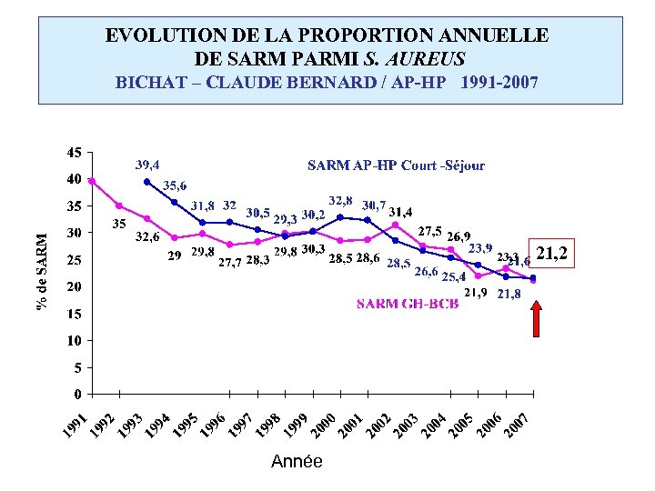 EVOLUTION DE LA PROPORTION ANNUELLE DE SARM PARMI S. AUREUS BICHAT – CLAUDE BERNARD