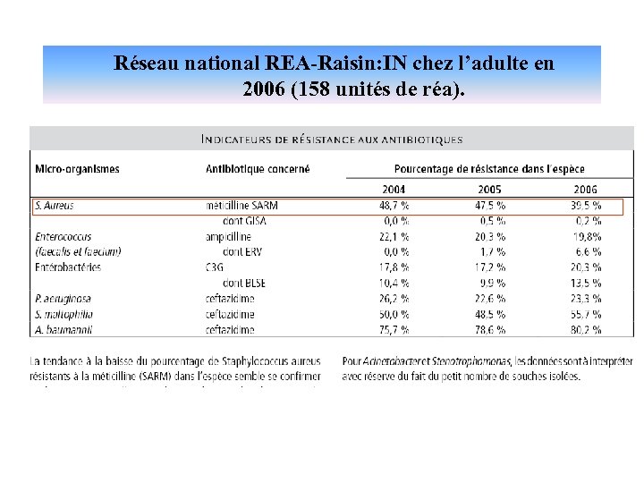 Réseau national REA-Raisin: IN chez l’adulte en 2006 (158 unités de réa). 