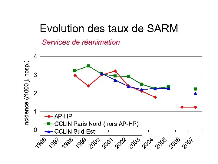Evolution des taux de SARM Services de réanimation 