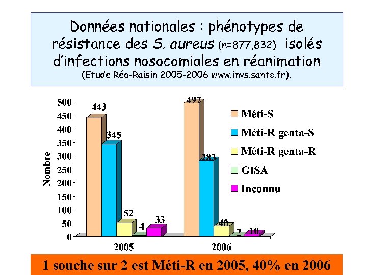 Données nationales : phénotypes de résistance des S. aureus (n=877, 832) isolés d’infections nosocomiales