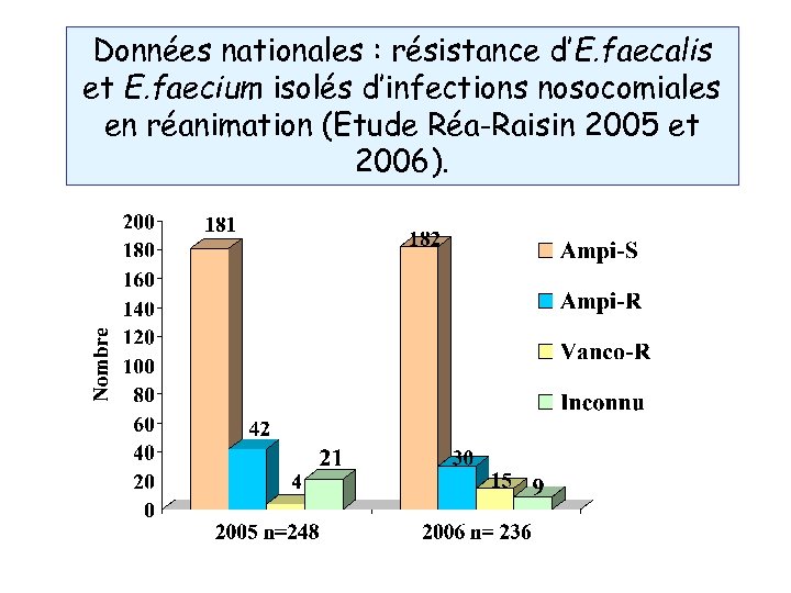 Données nationales : résistance d’E. faecalis et E. faecium isolés d’infections nosocomiales en réanimation