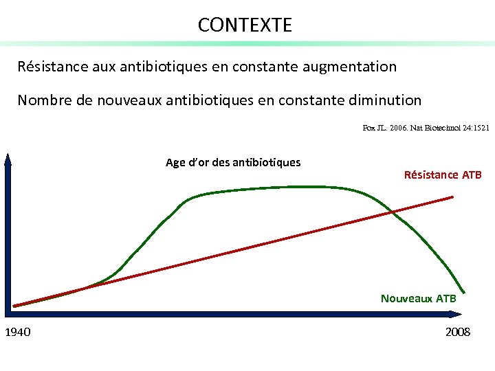CONTEXTE Résistance aux antibiotiques en constante augmentation Nombre de nouveaux antibiotiques en constante diminution