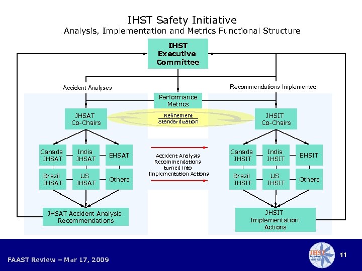 IHST Safety Initiative Analysis, Implementation and Metrics Functional Structure IHST Executive Committee Recommendations Implemented